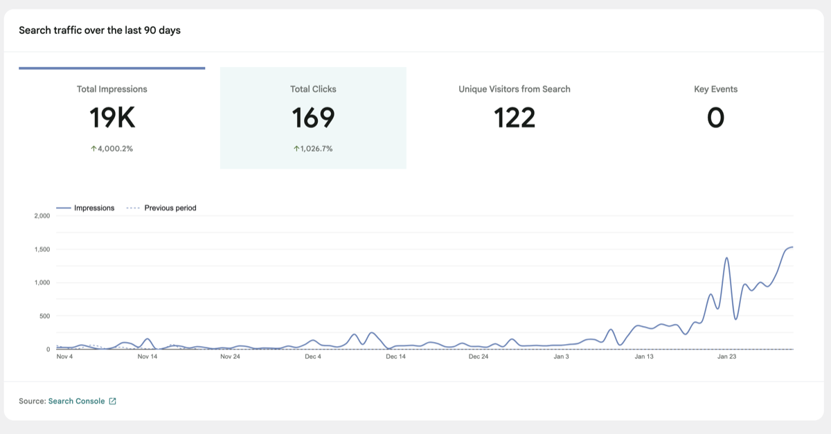 Google Search Console traffic growth