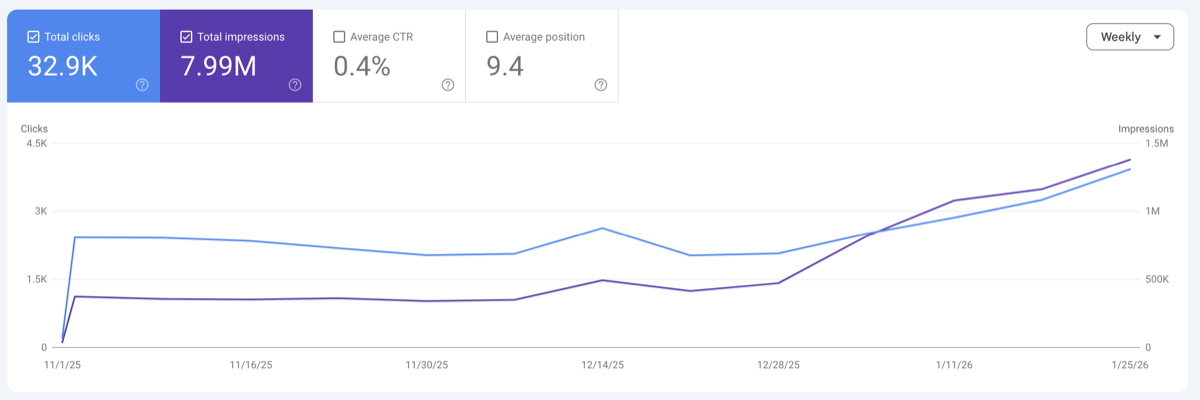 Google Search Console traffic growth